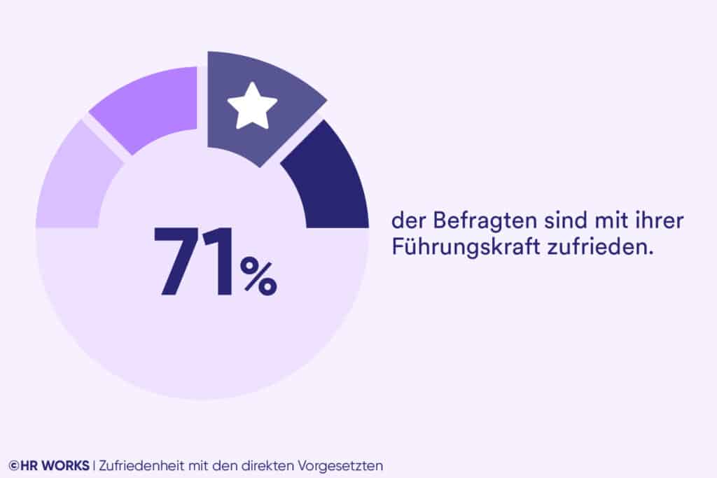 Zufriedenheit deutscher Mitarbeiter, Leadership-Monitor 2025 von HR WORKS