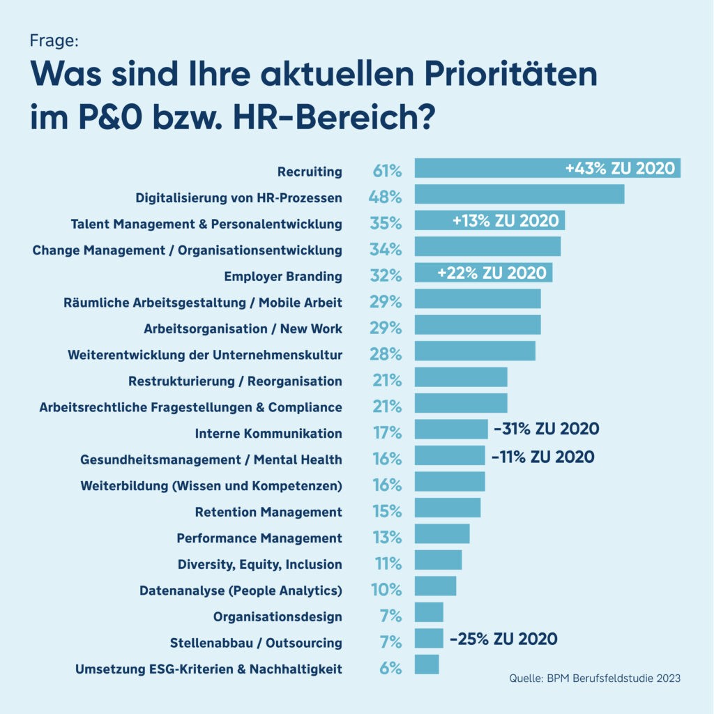 Grafik: HR-Prioritäten 2023